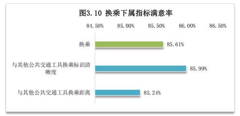 亳州市中心城區2021年度公共交通乘客滿意度調查報告