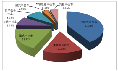 2017-2023年中國(guó)半掛車(chē)行業(yè)市場(chǎng)專項(xiàng)調(diào)查及投資策略咨詢報(bào)告
