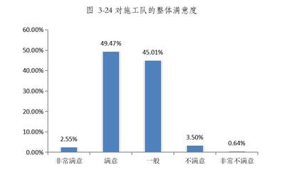 青海省家裝行業(yè)消費(fèi)調(diào)查報(bào)告
